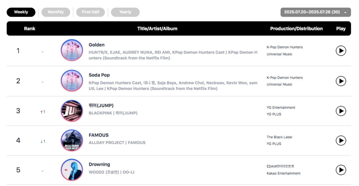Streaming-chart