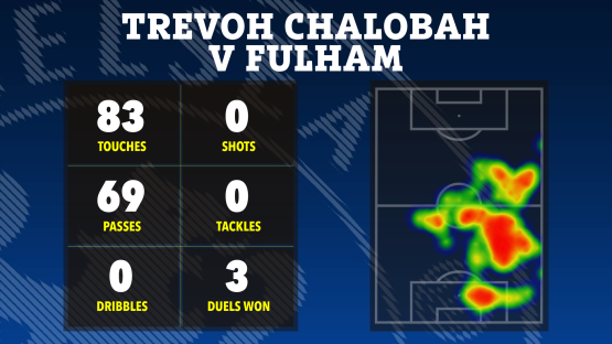 Trevoh Chalobah vs Fulham game statistics: touches, passes, dribbles, shots, tackles, and duels won, shown on a heatmap of his activity on the field.