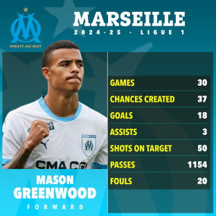 Mason Greenwood's 2024-25 Marseille Ligue 1 stats: games, chances created, goals, assists, shots on target, passes, and fouls.