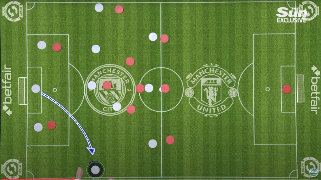 Illustration of a soccer play showing Manchester City and Manchester United formations.