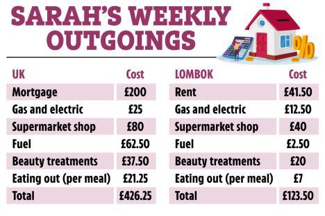 Illustration comparing weekly living costs in the UK and Lombok.