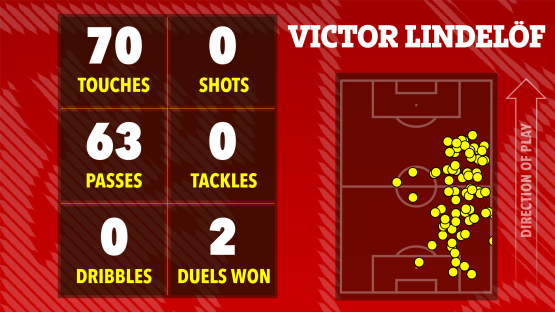 Illustration of Victor LindelÃƒ¶f's match statistics: 70 touches, 63 passes, 0 dribbles, 0 shots, 0 tackles, and 2 duels won. A heatmap shows his location on the field.