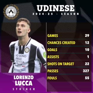 Lorenzo Lucca's 2024-25 Udinese season statistics.