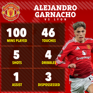 Alejandro Garnacho's player statistics vs. Lyon: 100 mins played, 46 touches, 5 shots, 4 dribbles, 1 assist, 3 dispossessed.