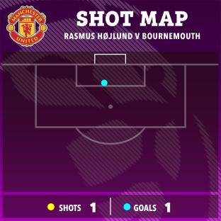Shot map of Rasmus HÃ¸jlund v Bournemouth: 1 shot, 1 goal.