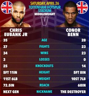 Illustration of Chris Eubank Jr. vs. Conor Benn boxing match statistics.