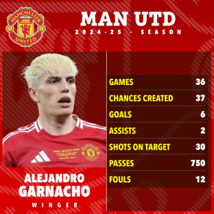 Alejandro Garnacho's 2024-25 Manchester United season statistics.