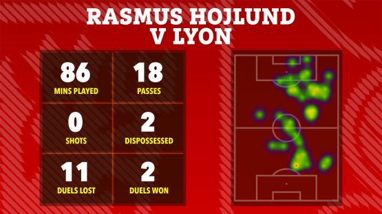 Rasmus Hojlund v Lyon match statistics: minutes played, passes, shots, dispossessed, duels lost, and duels won, shown on a heatmap of his playing position.