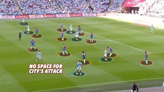 Soccer players tightly marked, limiting attacking space.