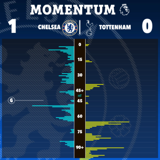 Illustration of game momentum chart showing Chelsea vs Tottenham, final score 1-0.