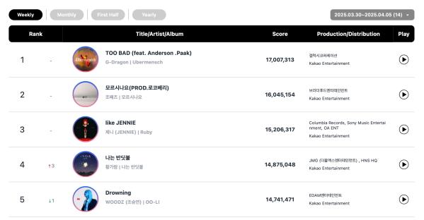 TREASURE, G-Dragon, Rosé, And THE BOYZ Top Circle Monthly And Weekly Charts 9
