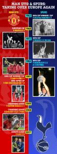 Illustration of Manchester United and Tottenham Hotspur's European cup wins.