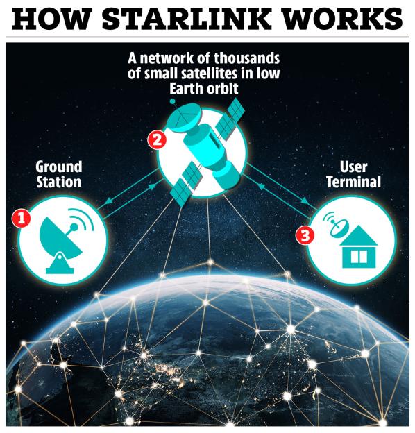 A diagram illustrating how Starlink operates, showcasing a network of thousands of small satellites in low Earth orbit.