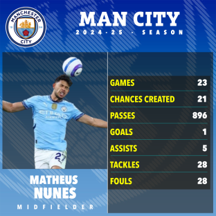 Matheus Nunes's 2024-25 Man City season statistics.