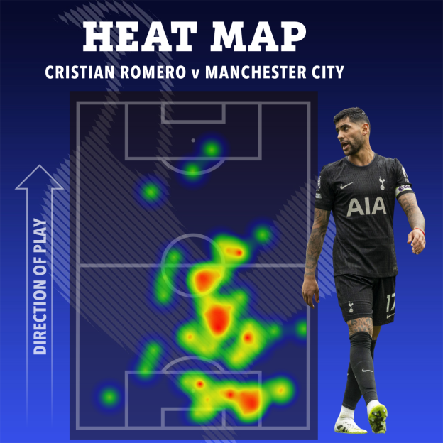 Heatmap of Cristian Romero's position during a match against Manchester City.