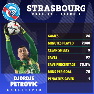 Djordje Petrovic's 2024-25 Strasbourg season statistics: games played, minutes played, clean sheets, saves, save percentage, minutes per goal, and penalties saved.