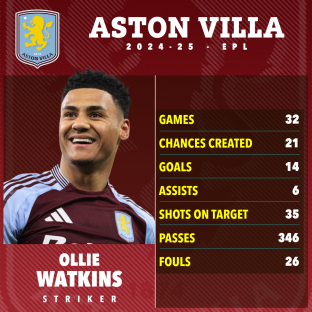 Ollie Watkins' Aston Villa 2024-25 season statistics.