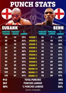 Illustration of boxing punch stats for Eubank vs. Benn.