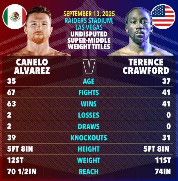Boxing match comparison: Canelo Alvarez vs. Terence Crawford; stats include age, fights, wins, losses, draws, knockouts, height, weight, and reach.