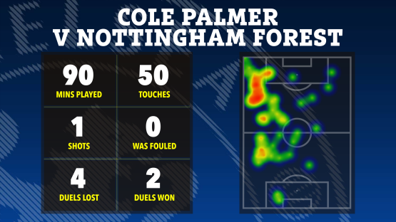 Cole Palmer vs. Nottingham Forest: match statistics and heatmap.