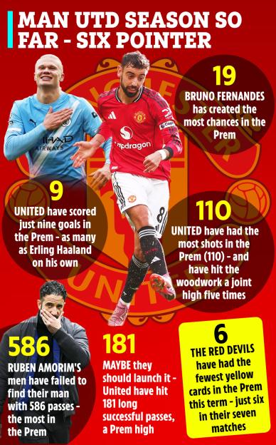Illustration of Manchester United's season so far with stats on Bruno Fernandes, Erling Haaland, Ruben Amorim's team, and team performance.