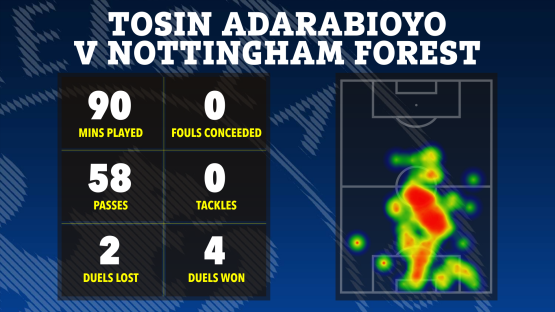 Tosin Adarabioyo vs Nottingham Forest match stats: minutes played, passes, fouls conceded, tackles, duels lost and won, and heatmap.