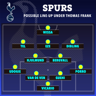 Illustration of a possible Tottenham Hotspur lineup under Thomas Frank.