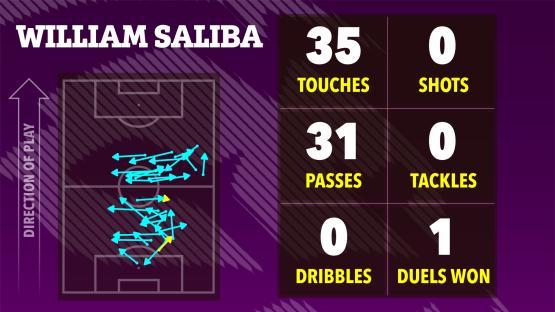 Illustration of William Saliba's soccer stats: 35 touches, 31 passes, 0 shots, 0 tackles, 0 dribbles, and 1 duel won.