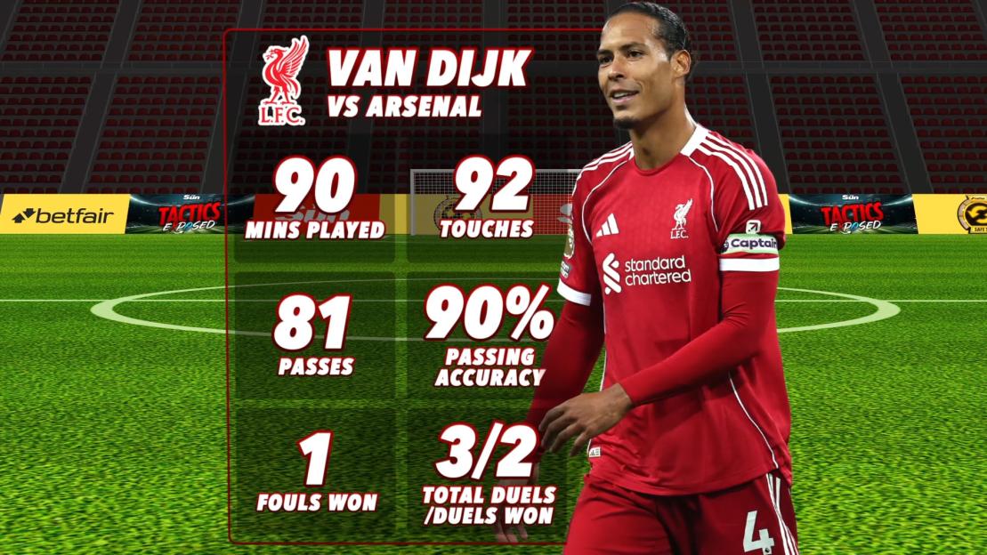 Van Dijk's match stats vs. Arsenal: 90 mins played, 92 touches, 81 passes (90% accuracy), 1 foul won, 3/2 duels won.