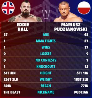 Comparison of Eddie Hall and Mariusz Pudzianowski's MMA stats.