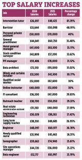 Table showing top salary increases for various jobs in 2025 compared to 2024.