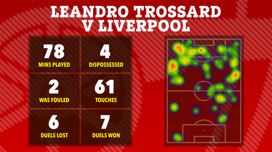 Heatmap of Leandro Trossard's performance against Liverpool, showing stats for minutes played, dispossessed, fouls, touches, and duels.