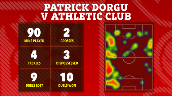 Patrick Dorgu vs Athletic Club game statistics: 90 mins played, 2 crosses, 4 tackles, 9 duels lost, 3 dispossessed, 10 duels won; heatmap of player activity on the field.