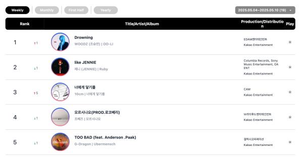 aespa, fromis_9, 10CM, And Rosé Top Circle Weekly Charts 4