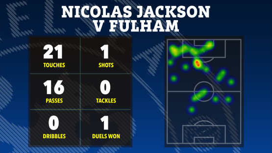 Nicolas Jackson vs Fulham match statistics: touches, shots, passes, tackles, dribbles, and duels won, shown on a heatmap of his activity on the soccer field.