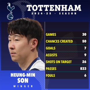 Heung-Min Son's 2024-25 Tottenham Hotspur season statistics.