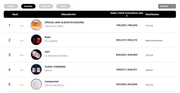 TREASURE, G-Dragon, Rosé, And THE BOYZ Top Circle Monthly And Weekly Charts 12