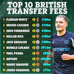 Illustration of top 10 British transfer fees, showing player names, teams, and transfer amounts.