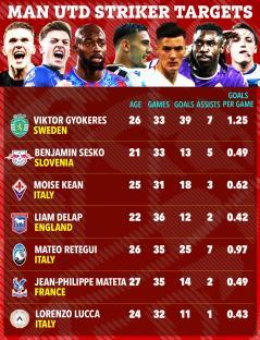 Graphic of Man Utd striker targets, showing player photos, stats, and nationality.