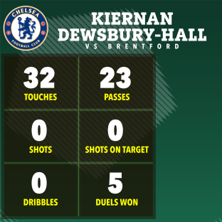 Kiernan Dewsbury-Hall vs Brentford game statistics: 32 touches, 23 passes, 0 shots, 0 shots on target, 0 dribbles, 5 duels won.