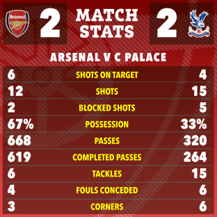 Arsenal vs. Crystal Palace match stats graphic.