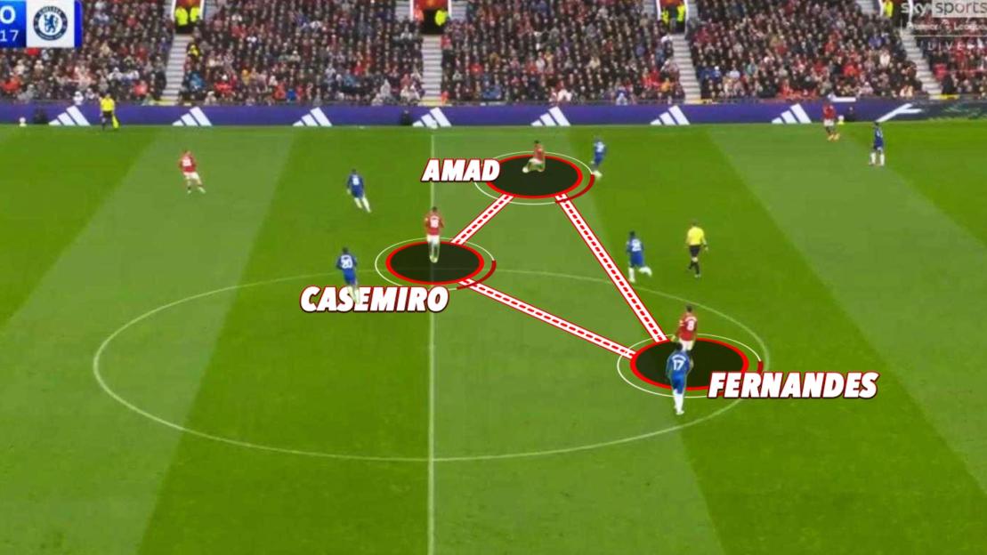 Soccer players Amad, Casemiro, and Fernandes linked by red dashed lines indicating a passing triangle.