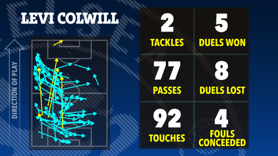 Illustration of Levi Colwill's soccer game statistics: 2 tackles, 5 duels won, 77 passes, 8 duels lost, 92 touches, 4 fouls conceded.
