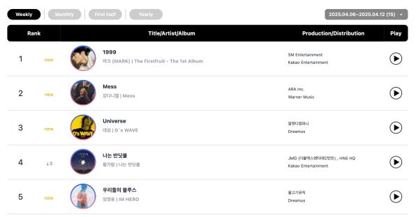 NCT&#8217;s Mark And BIGBANG&#8217;s G-Dragon Earn Double Crowns On Circle Weekly Charts 4