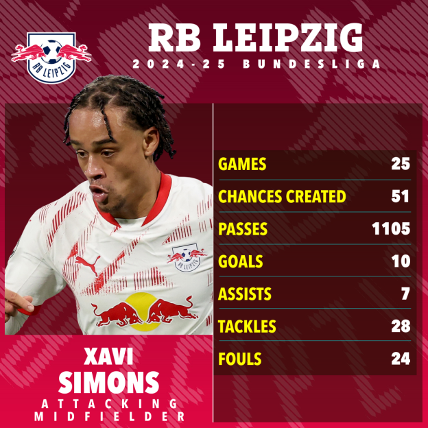 Xavi Simons' RB Leipzig 2024-25 Bundesliga statistics.