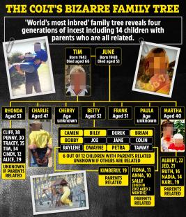 Illustration of a family tree showing four generations of incest, including 14 children with related parents.
