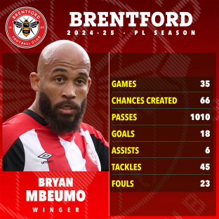 Bryan Mbeumo's Brentford FC 2024-25 season statistics.