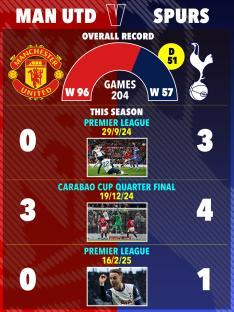 Illustration of Man Utd vs Spurs game results.
