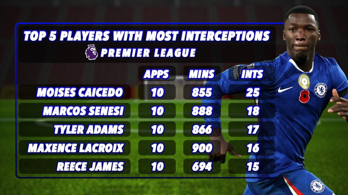 Illustration of a table showing the top 5 Premier League players with the most interceptions, with a background image of a soccer player.