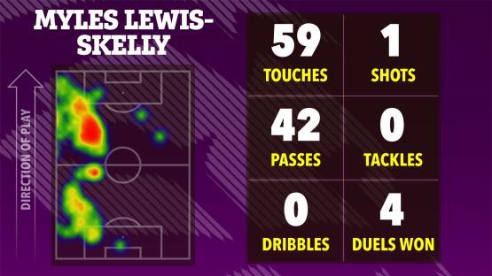 Illustration of Myles Lewis-Skelly's soccer game statistics: touches, shots, passes, tackles, dribbles, and duels won, shown on a heatmap of his activity on the field.